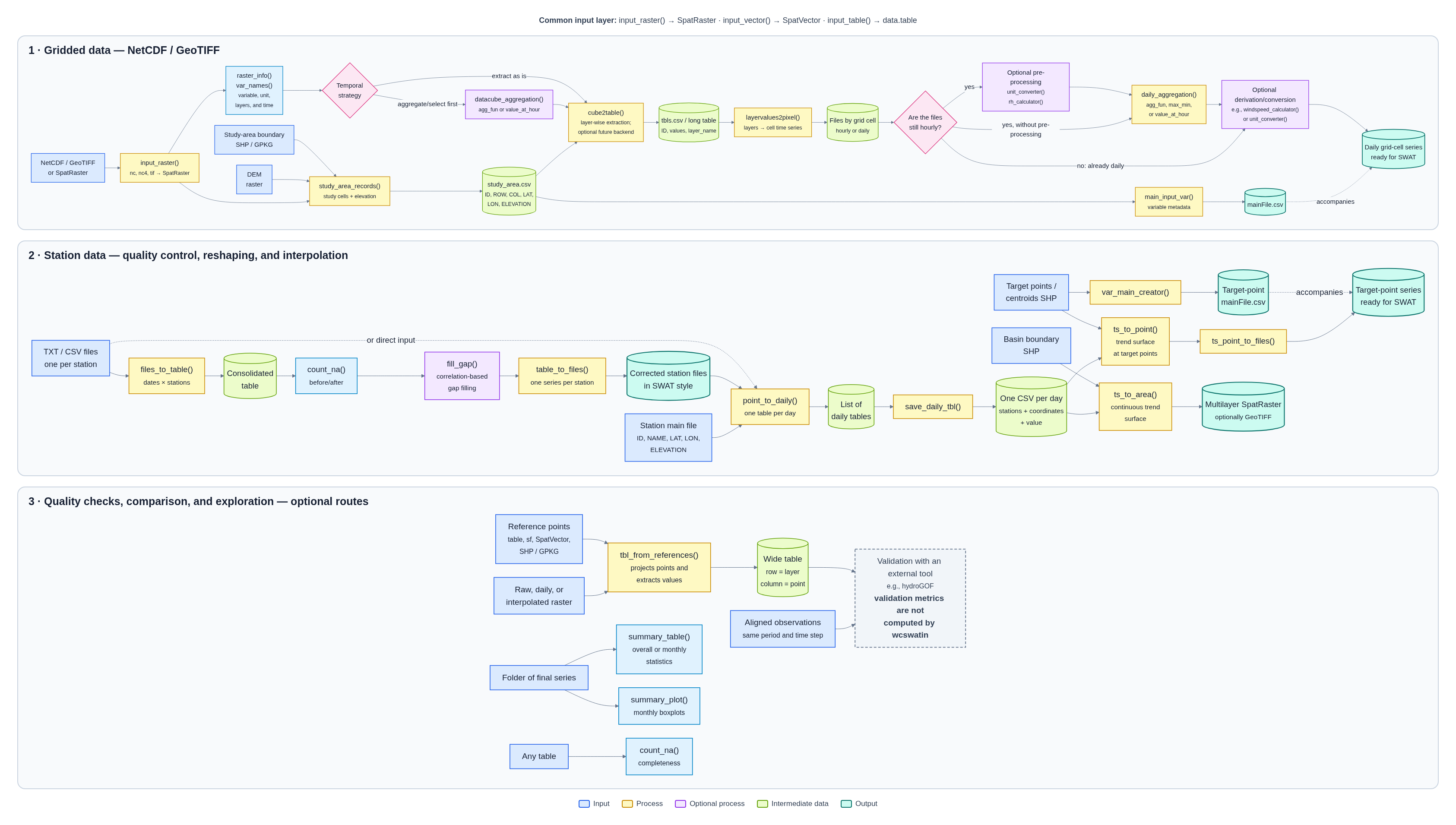 Diagram of the gridded-data and station-data workflows implemented by wcswatin